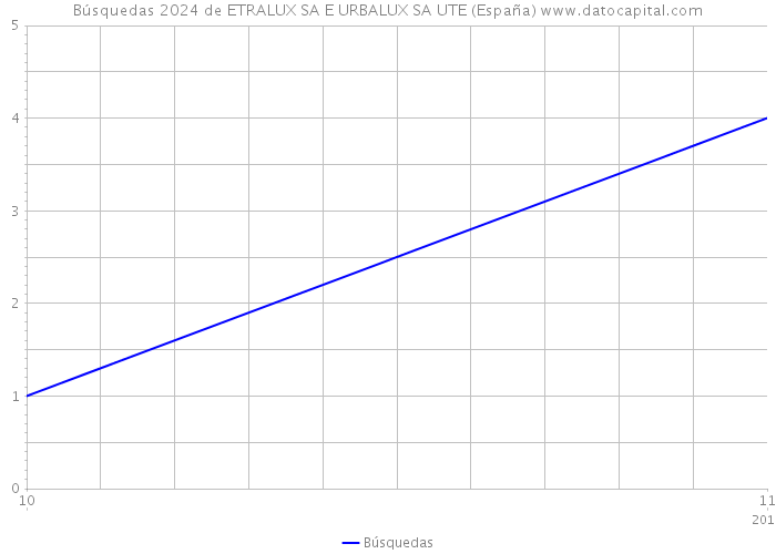 Búsquedas 2024 de ETRALUX SA E URBALUX SA UTE (España) 