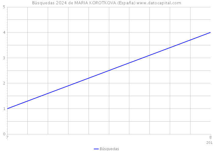 Búsquedas 2024 de MARIA KOROTKOVA (España) 