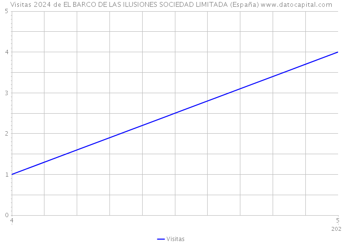 Visitas 2024 de EL BARCO DE LAS ILUSIONES SOCIEDAD LIMITADA (España) 