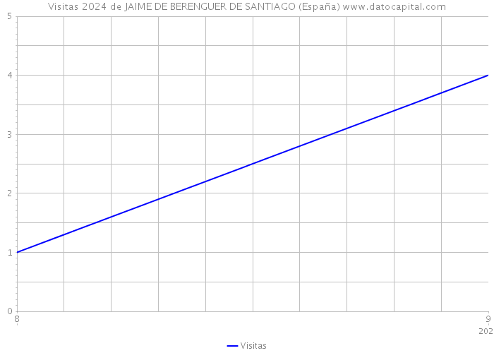 Visitas 2024 de JAIME DE BERENGUER DE SANTIAGO (España) 