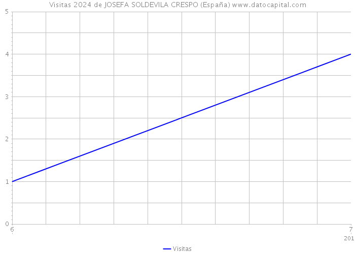Visitas 2024 de JOSEFA SOLDEVILA CRESPO (España) 