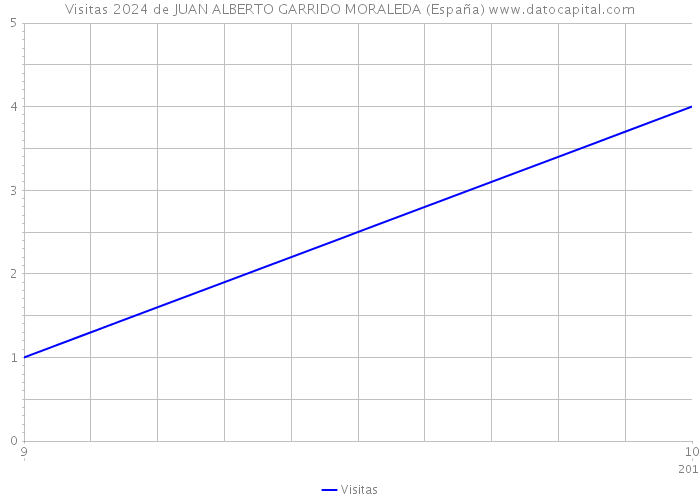 Visitas 2024 de JUAN ALBERTO GARRIDO MORALEDA (España) 