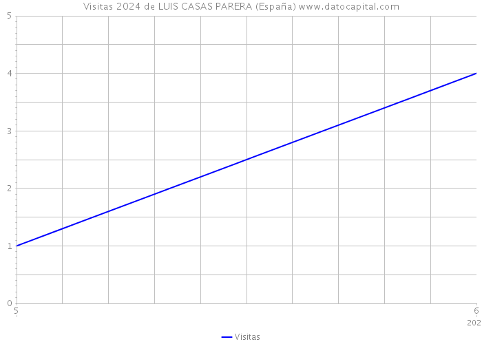 Visitas 2024 de LUIS CASAS PARERA (España) 