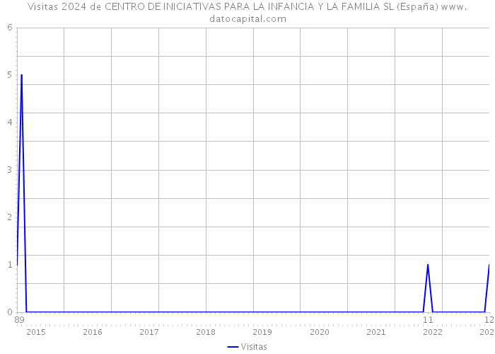 Visitas 2024 de CENTRO DE INICIATIVAS PARA LA INFANCIA Y LA FAMILIA SL (España) 