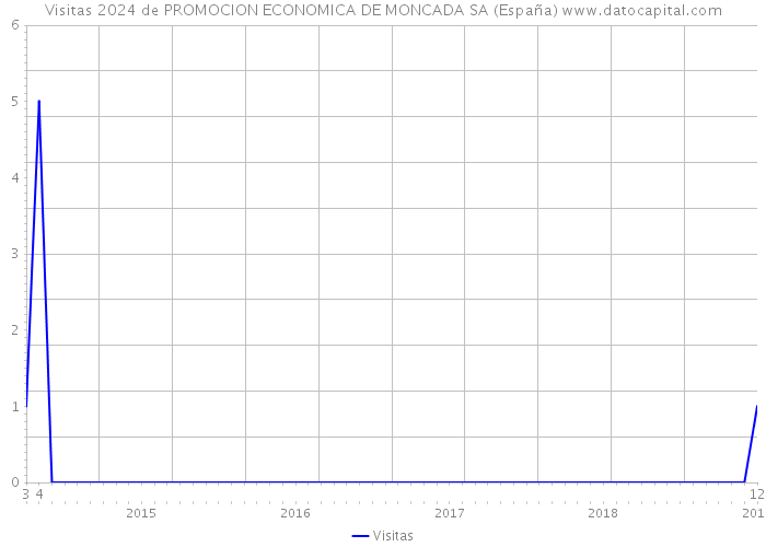 Visitas 2024 de PROMOCION ECONOMICA DE MONCADA SA (España) 