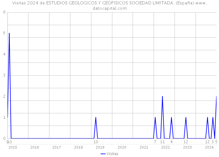 Visitas 2024 de ESTUDIOS GEOLOGICOS Y GEOFISICOS SOCIEDAD LIMITADA. (España) 