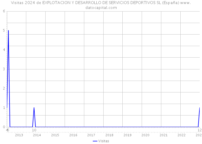 Visitas 2024 de EXPLOTACION Y DESARROLLO DE SERVICIOS DEPORTIVOS SL (España) 