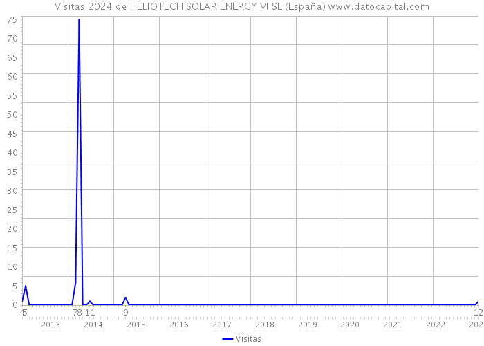 Visitas 2024 de HELIOTECH SOLAR ENERGY VI SL (España) 