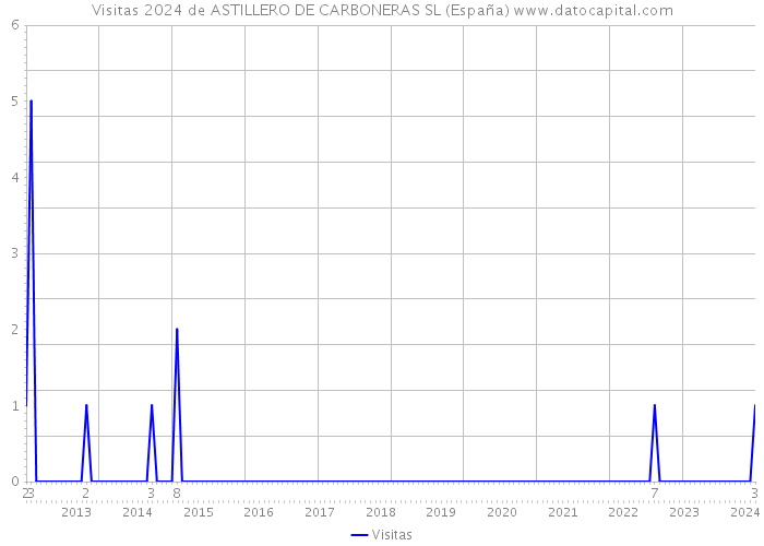 Visitas 2024 de ASTILLERO DE CARBONERAS SL (España) 