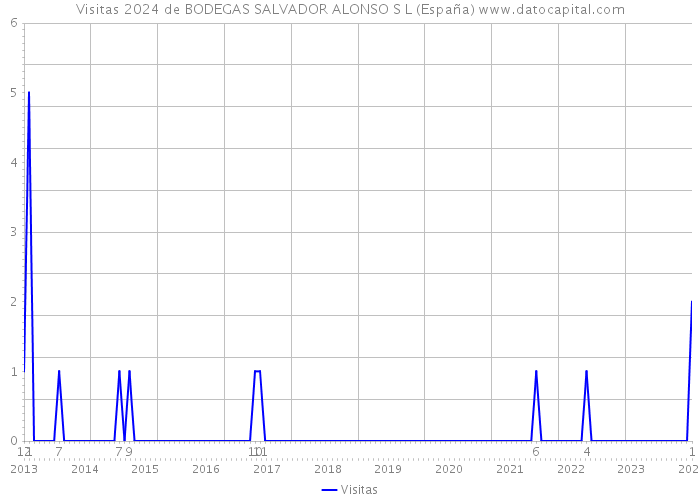 Visitas 2024 de BODEGAS SALVADOR ALONSO S L (España) 