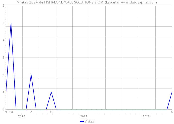 Visitas 2024 de FISHALONE WALL SOLUTIONS S.C.P. (España) 