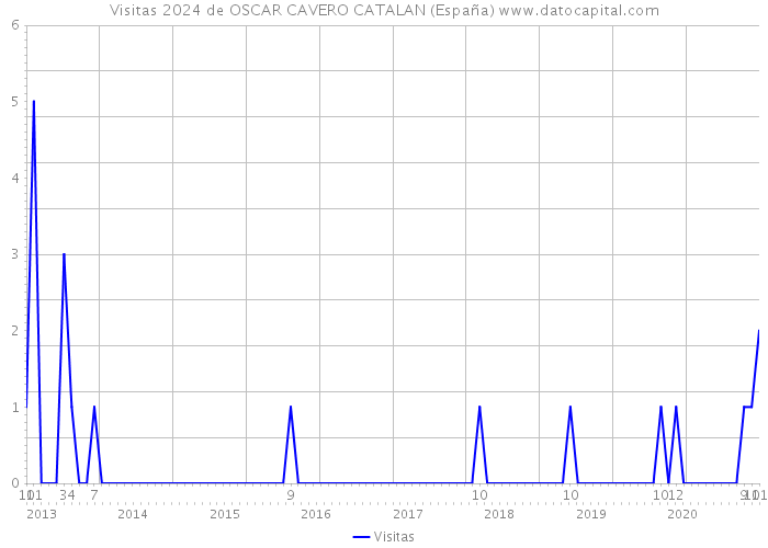 Visitas 2024 de OSCAR CAVERO CATALAN (España) 