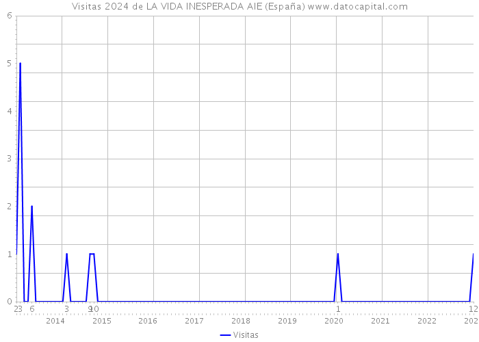 Visitas 2024 de LA VIDA INESPERADA AIE (España) 