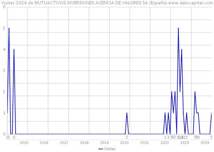 Visitas 2024 de MUTUACTIVOS INVERSIONES AGENCIA DE VALORES SA (España) 