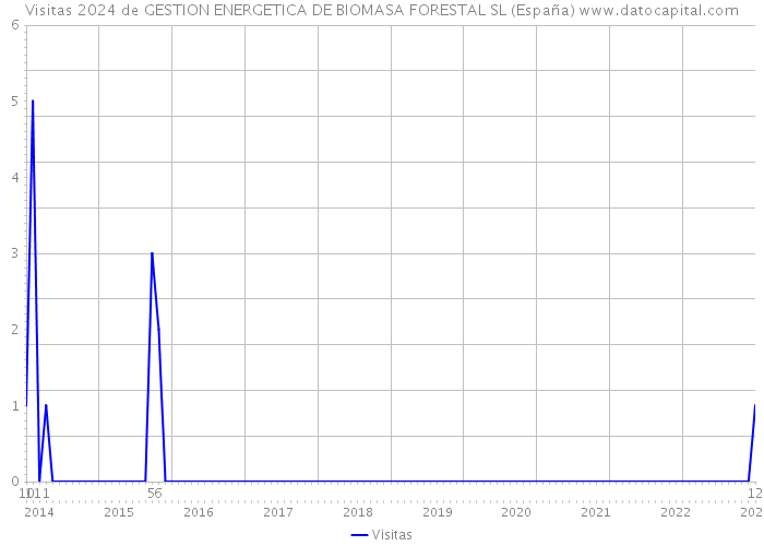 Visitas 2024 de GESTION ENERGETICA DE BIOMASA FORESTAL SL (España) 