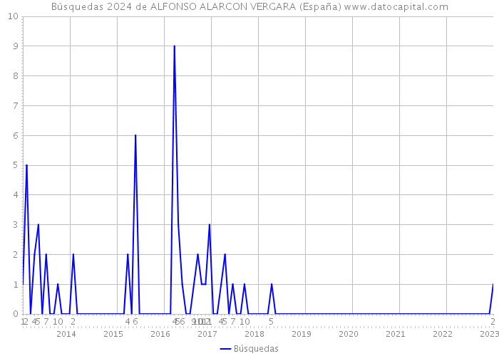 Búsquedas 2024 de ALFONSO ALARCON VERGARA (España) 