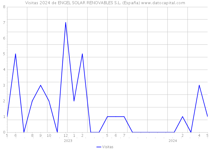Visitas 2024 de ENGEL SOLAR RENOVABLES S.L. (España) 