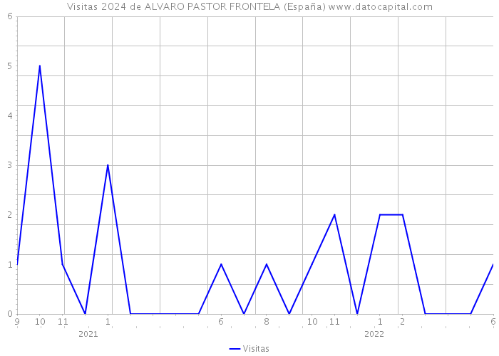 Visitas 2024 de ALVARO PASTOR FRONTELA (España) 