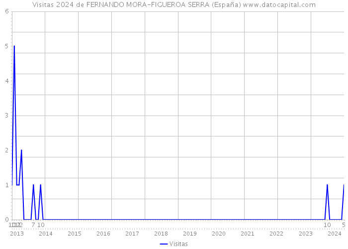 Visitas 2024 de FERNANDO MORA-FIGUEROA SERRA (España) 