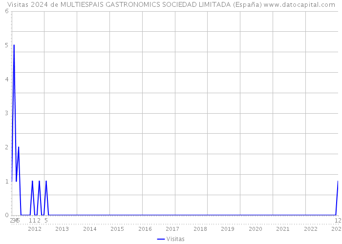 Visitas 2024 de MULTIESPAIS GASTRONOMICS SOCIEDAD LIMITADA (España) 