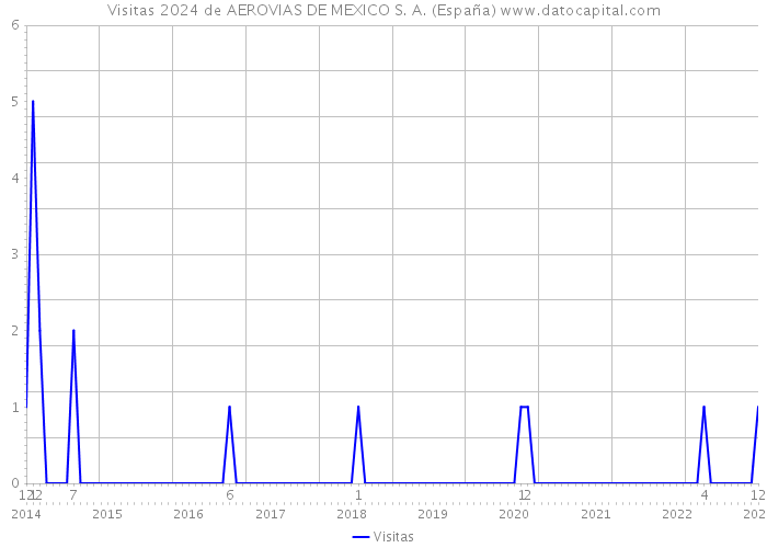 Visitas 2024 de AEROVIAS DE MEXICO S. A. (España) 