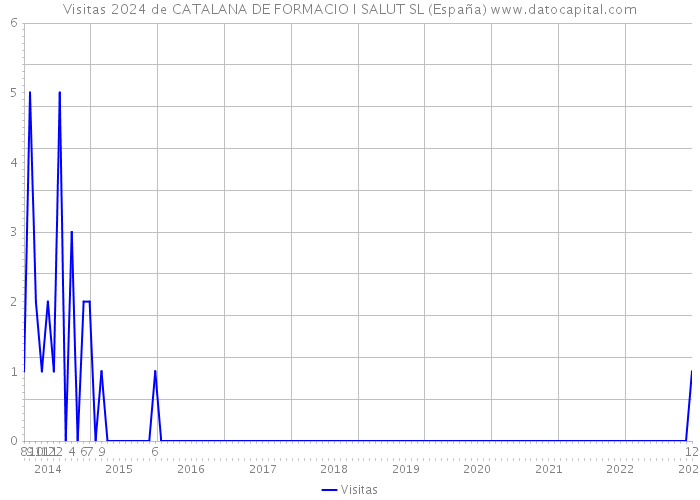 Visitas 2024 de CATALANA DE FORMACIO I SALUT SL (España) 
