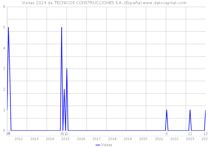 Visitas 2024 de TECNICOS CONSTRUCCIONES S.A. (España) 