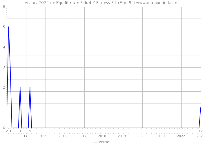 Visitas 2024 de Equilibrium Salud Y Fitness S.L (España) 
