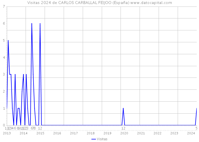 Visitas 2024 de CARLOS CARBALLAL FEIJOO (España) 