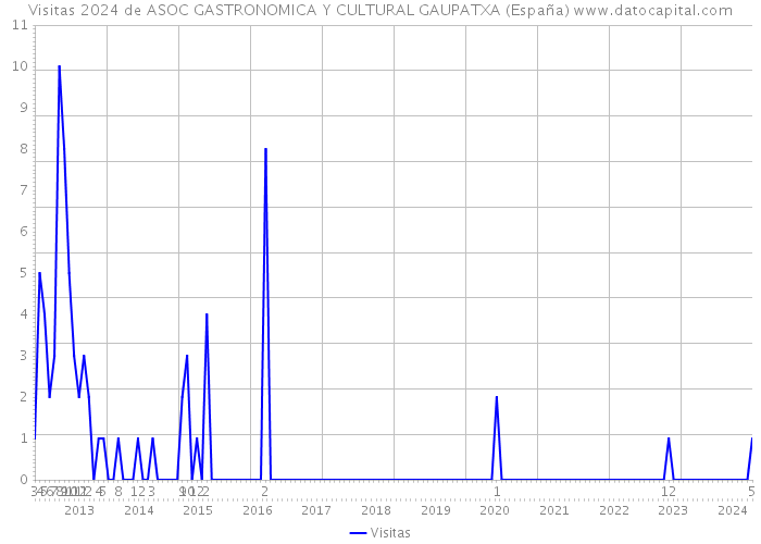 Visitas 2024 de ASOC GASTRONOMICA Y CULTURAL GAUPATXA (España) 