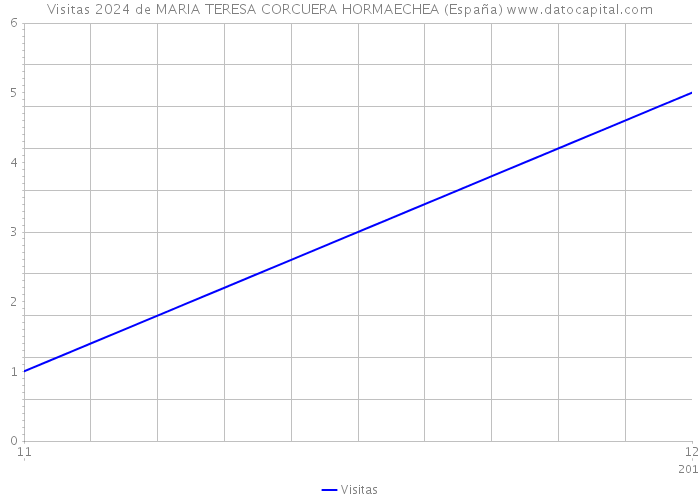 Visitas 2024 de MARIA TERESA CORCUERA HORMAECHEA (España) 