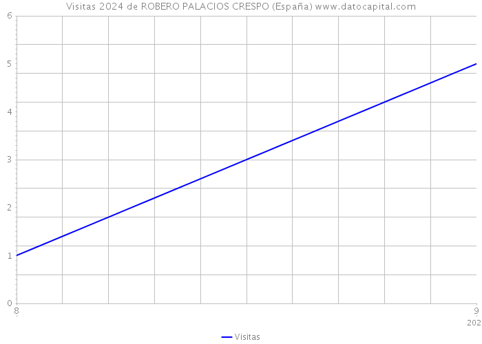 Visitas 2024 de ROBERO PALACIOS CRESPO (España) 