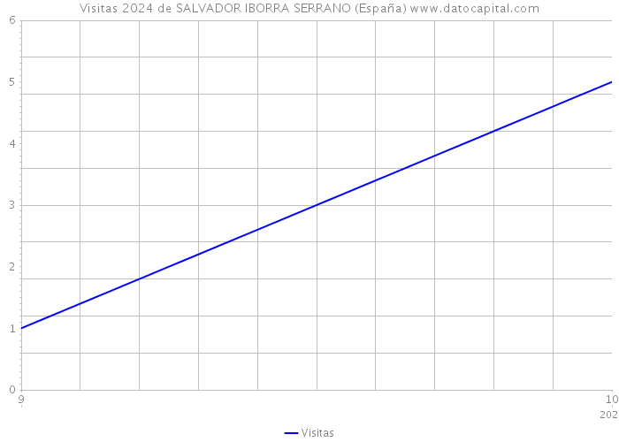 Visitas 2024 de SALVADOR IBORRA SERRANO (España) 