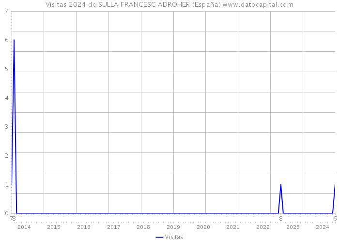 Visitas 2024 de SULLA FRANCESC ADROHER (España) 