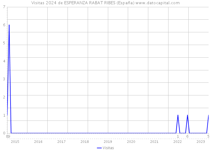 Visitas 2024 de ESPERANZA RABAT RIBES (España) 