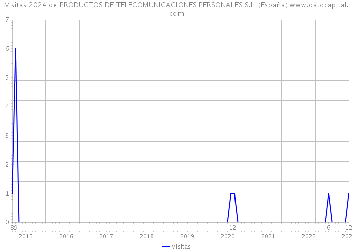 Visitas 2024 de PRODUCTOS DE TELECOMUNICACIONES PERSONALES S.L. (España) 