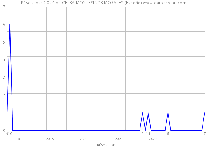 Búsquedas 2024 de CELSA MONTESINOS MORALES (España) 