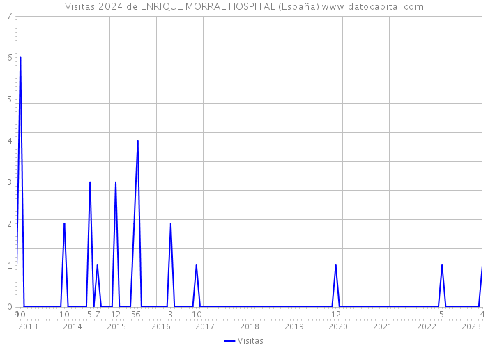 Visitas 2024 de ENRIQUE MORRAL HOSPITAL (España) 