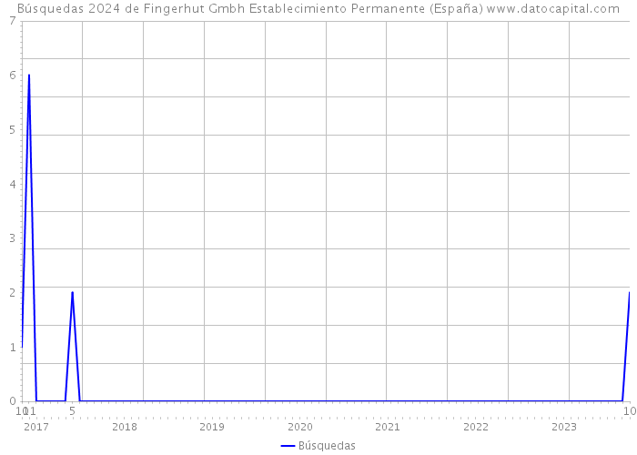 Búsquedas 2024 de Fingerhut Gmbh Establecimiento Permanente (España) 