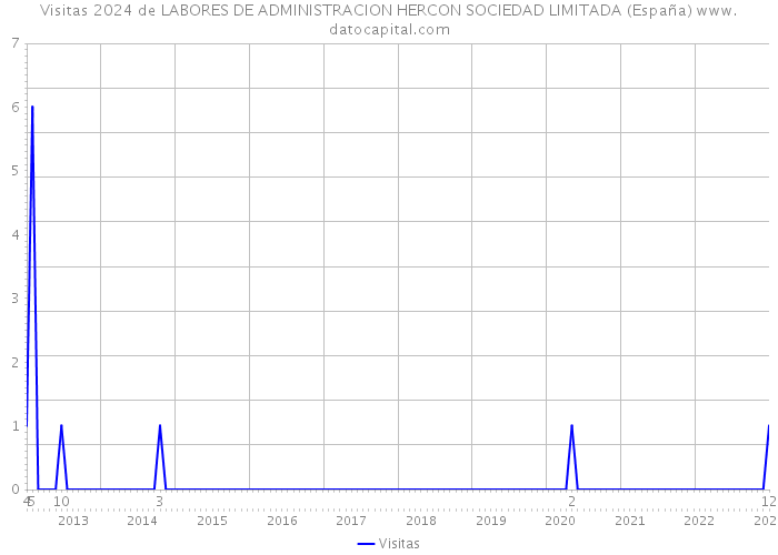 Visitas 2024 de LABORES DE ADMINISTRACION HERCON SOCIEDAD LIMITADA (España) 
