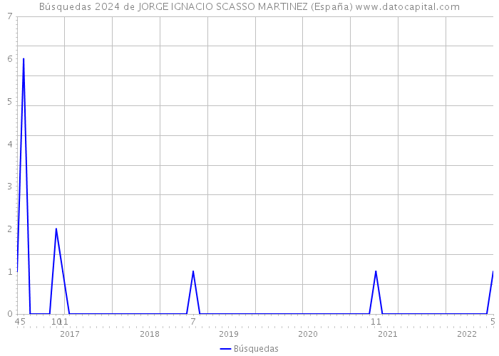 Búsquedas 2024 de JORGE IGNACIO SCASSO MARTINEZ (España) 