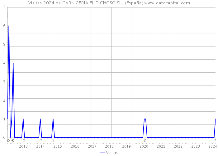Visitas 2024 de CARNICERIA EL DICHOSO SLL (España) 