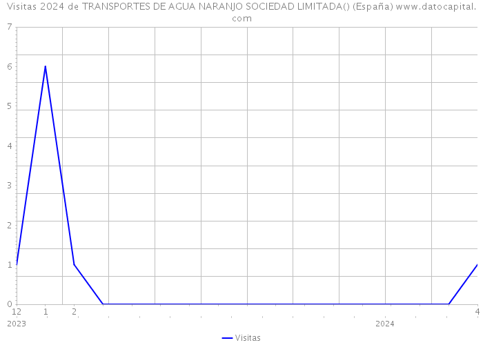 Visitas 2024 de TRANSPORTES DE AGUA NARANJO SOCIEDAD LIMITADA() (España) 