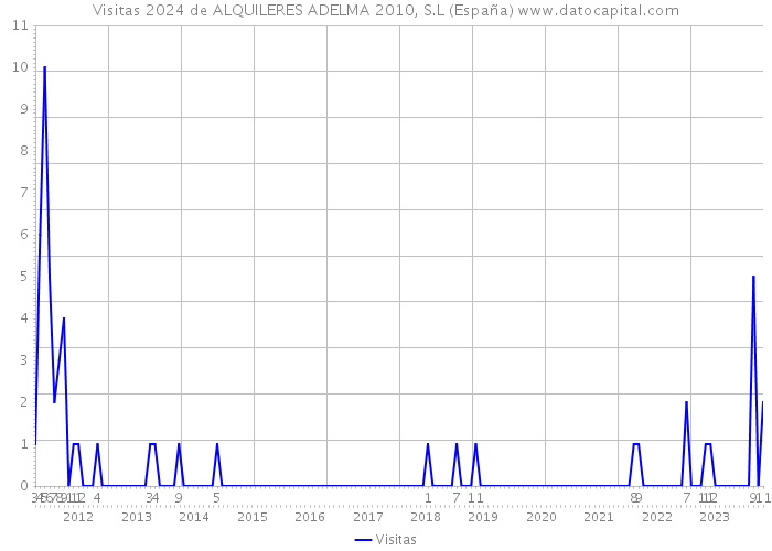 Visitas 2024 de ALQUILERES ADELMA 2010, S.L (España) 