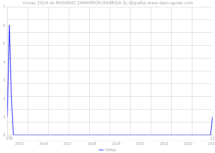 Visitas 2024 de MANSINO ZAMARRON INVERSIA SL (España) 