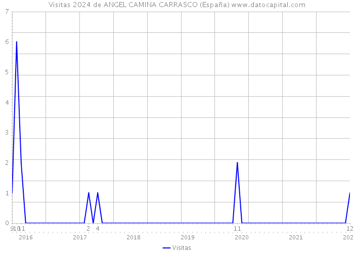 Visitas 2024 de ANGEL CAMINA CARRASCO (España) 
