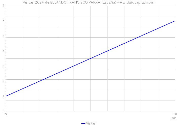 Visitas 2024 de BELANDO FRANCISCO PARRA (España) 