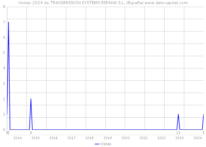 Visitas 2024 de TRANSMISSION SYSTEMS ESPANA S.L. (España) 