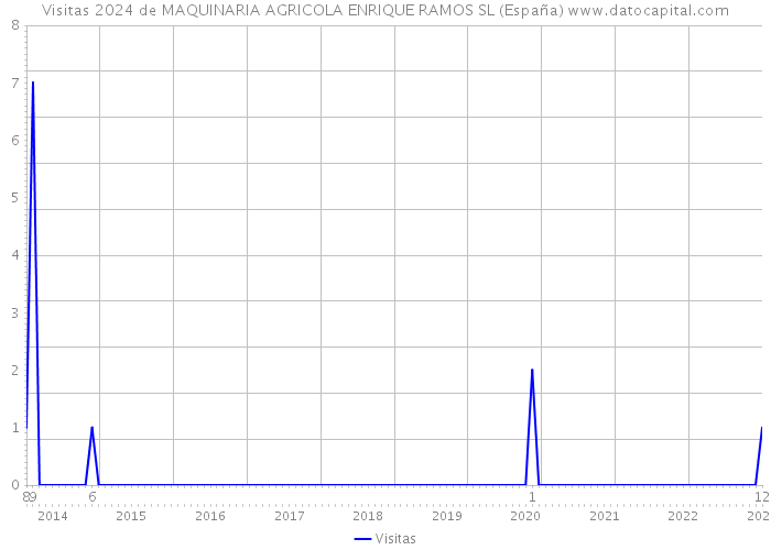 Visitas 2024 de MAQUINARIA AGRICOLA ENRIQUE RAMOS SL (España) 