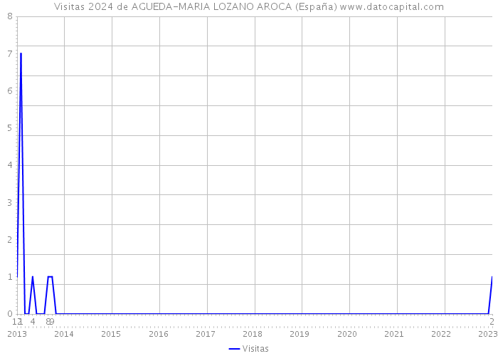 Visitas 2024 de AGUEDA-MARIA LOZANO AROCA (España) 